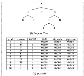 Fig. 4 Purpose Tree Storage