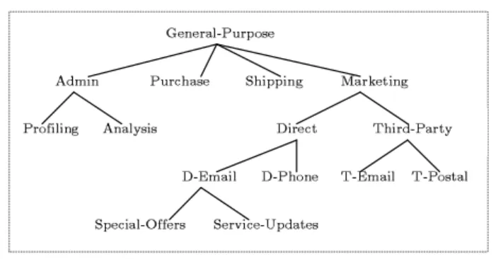 Fig. 1 Purpose Tree