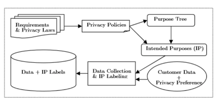 Fig. 2 Intended Purpose Management Process