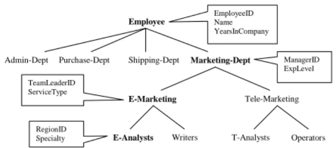 Fig. 3 Role Hierarchy and Role Attributes