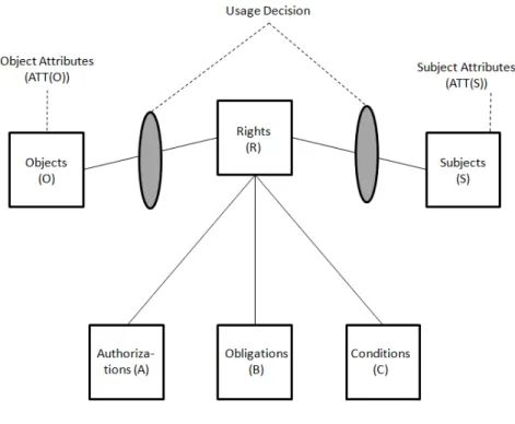 Figure 1:  The UCONABC usage control model by Park and Sandhu        (2004). 