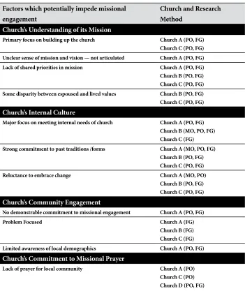 Table 2 – Factors which potentially impede missional engagement