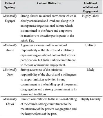 Table 5 – Proposed church missional/cultural taxonomy