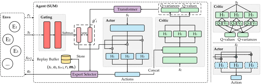 Figure 1: Left: Structure of SUM. When the agent receives a state from an unknown environment, the gating network (red)outputs a scheduling vector expecting a speciﬁc expert (actor head) with the highest activation to interact