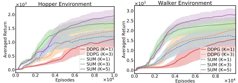 Figure 3: Performance of models with a different numberof heads. The shaded area denotes the meanoutperforms other models in both reward and learning speedby reliably accurate ± the standarddeviation