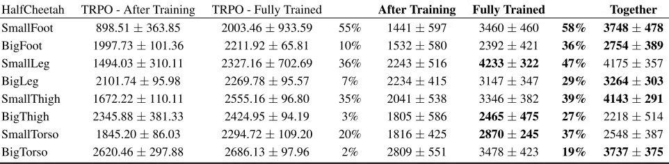 Table 1: Average and standard deviation (µ ± σ) of reward across a set of 20 sample rollouts on modiﬁed HalfCheetah tasks.The percentage represents the ratio of average changes between After Training and Fully Trained (in order)