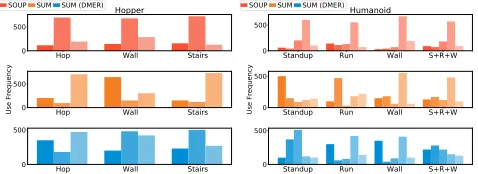 Figure 5: Performance of models with heads K = 3 on learning multiple Hopper tasks without order and any prior knowledge(i.e., the distribution of all tasks) simultaneously