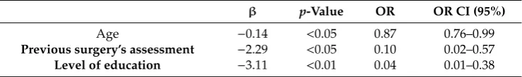 Table 3. Coeﬃcients of the binary logistic regression model.