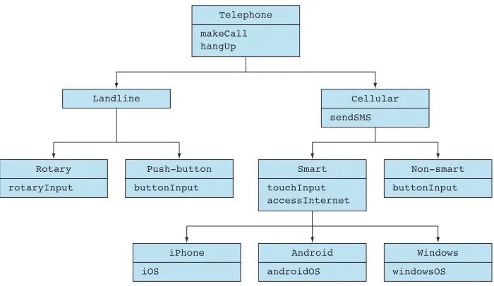 Figure 3.3 Telephone inheritance