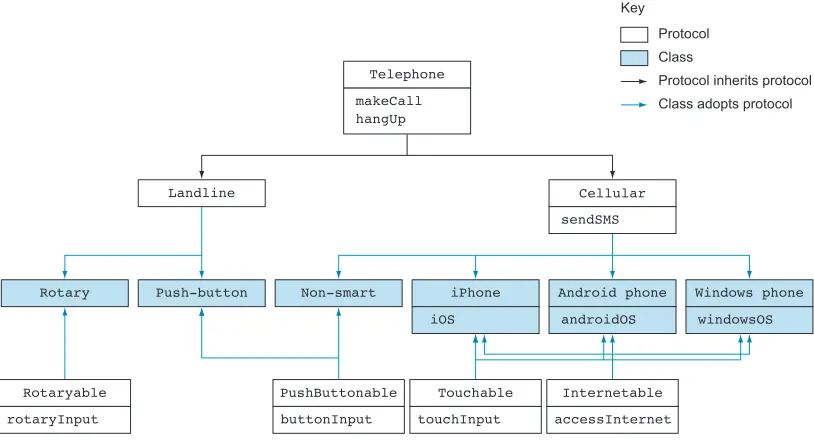 Figure 3.4 Telephone using protocols