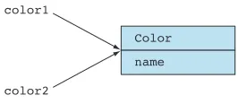Figure 3.5 Reference types