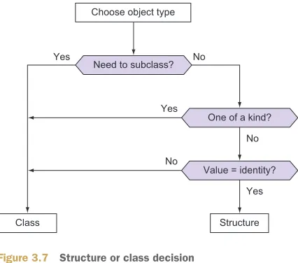 Figure 3.7 Structure or class decision