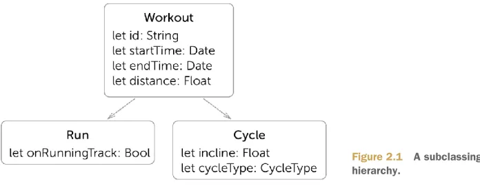 Figure 2.1 A subclassing 