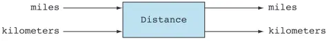Figure 3.1 Distance type