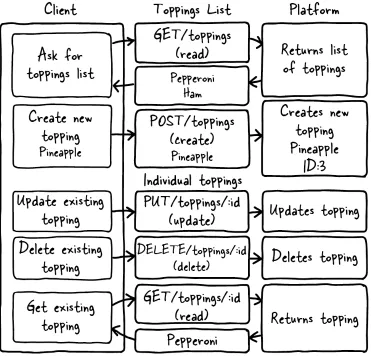 Figure 2.4 This diagram represents the complete set of interactions with the API system