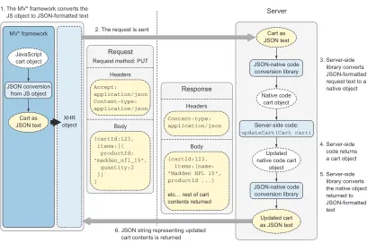 Figure 7.1 JavaScript objects are converted to JSON and added to the request body for the request