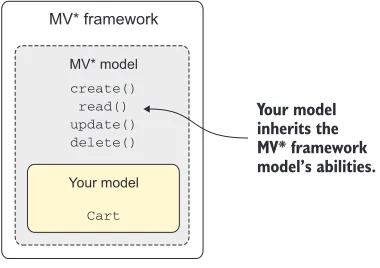Figure 7.2 With MV* frameworks, where your model extends those of the framework, you automatically inherit abilities from the parent, such as the ability to make server requests.