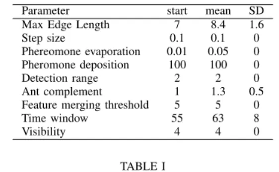 Table I shows the parameter settings at the beginning and end of learning, where the parameters are in the same order as described in Section III-A