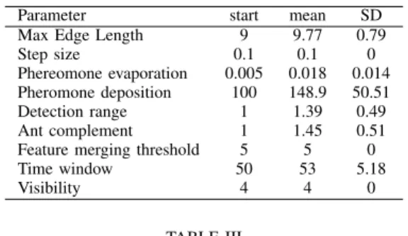 TABLE III