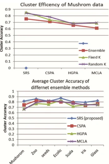 Fig.  2  —  a)  Cluster  Efficiency  of  the  Mushroom  Data, b) Average Cluster Accuracy of Different Ensemble Methods 