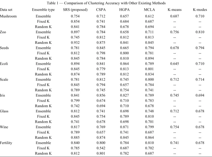 Table 1 — Comparison of Clustering Accuracy with Other Existing Methods 