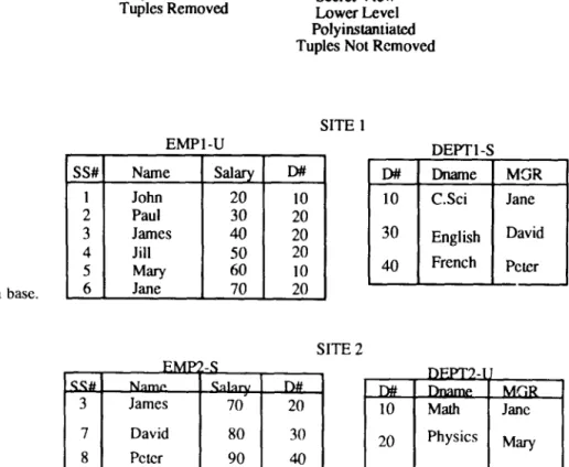 Figure  6.  Example  distributed  data  base. 
