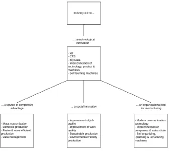 Figure 1. Framework of Industry 4.0 