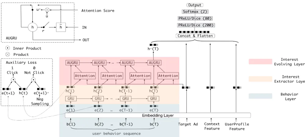 Figure 1: The structure of DIEN. At the behavior layer, behaviors are sorted by time, the embedding layer transforms the one-hot representation b[t] to embedding vector e[t]