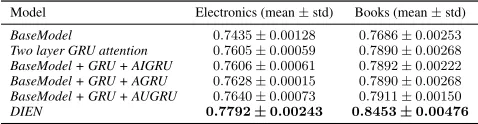 Table 4: Effect of AUGRU and auxiliary loss (AUC)