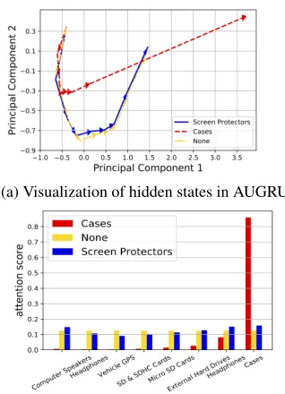 Figure 3: Visualization of interest evolution, (a) The hiddenstates of AUGRU reduced by PCA into two dimensions
