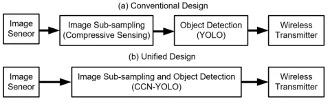 Figure 1: The CCN-YOLO method designed for wirelesscomputer vision applications. With no extra computationaloverhead, the uniﬁed design is over three fold more efﬁcientthan the conventional design that contains separate modulesfor image sub-sampling and object detection.