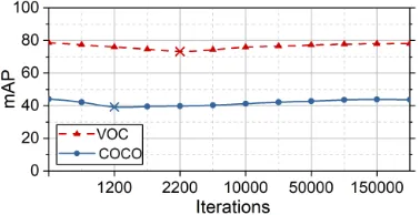Table 1: Data sets used to evaluate the performance of objectdetection (VOC & COCO) and image compression (VOC &BSD100).