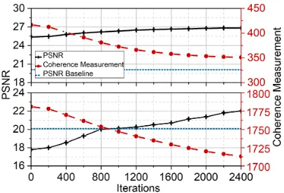 Table 2: Image recovery quality over the BSD100 and VOCdata sets at the ﬁxed compression ratio of 0.33.