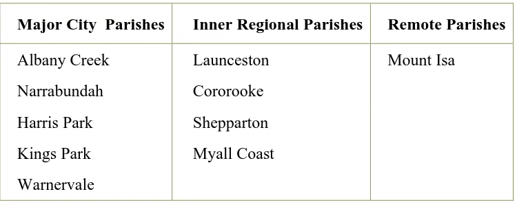 Table 4.1: ASGS Classification of Parishes by Location2