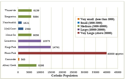 Figure 4.2: Classification of Parish Size by Catholic Population 