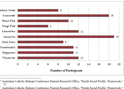 Figure 4.3: Classification of Participants by Parish 