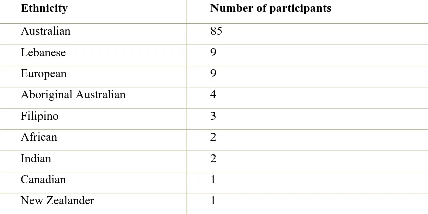 Table 4.2: Classification of Participants by Ethnicity 