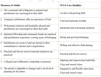 Table 2.1: Measures of Vitality Showing Relationship to NCLS Core Qualities 