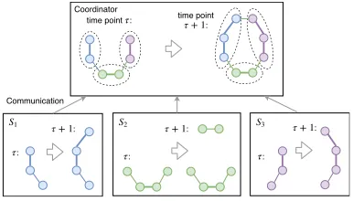 Figure 1: Illustration of distributed dynamic graph cluster-ing. Thick edges have an edge weight 3 while thin edgeshave an edge weight 1