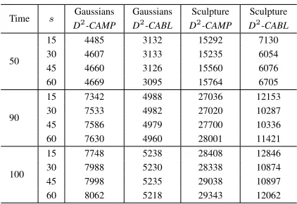 Table 1: Communication cost with varied values of s