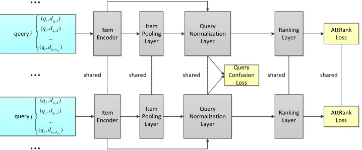 Figure 1: The overall architecture of Query-Invariant Listwise Context Model (QILCM).