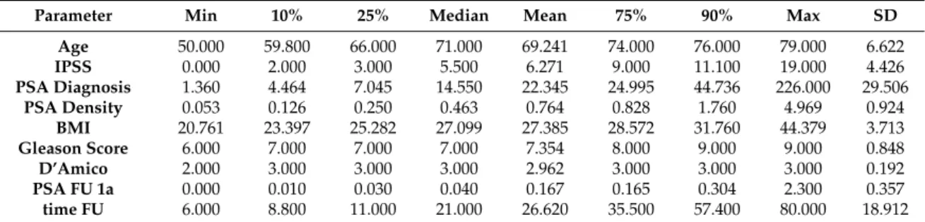 Table 1. Main clinical parameters. BMI: body mass index; FU: follow-up; IPSS: international prostate symptom score; PSA: prostate-specific antigen.