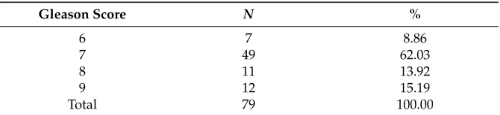 Table 3. Frequency of important clinical parameters for the study cohort. Gleason Score.
