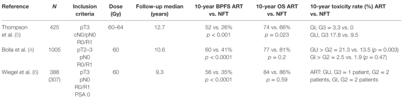 TABLe 1 | Randomized controlled trials comparing adjuvant postoperative radiotherapy vs