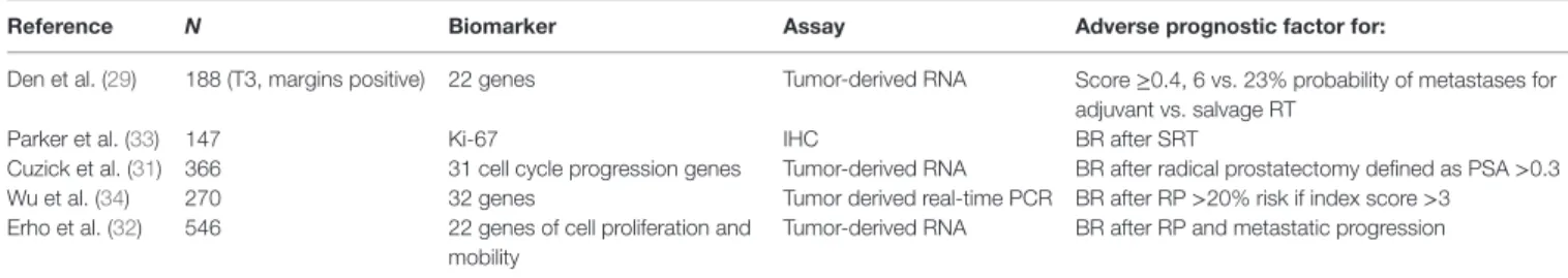 TABLe 3 | Selected biomarkers tested in the postoperative setting.