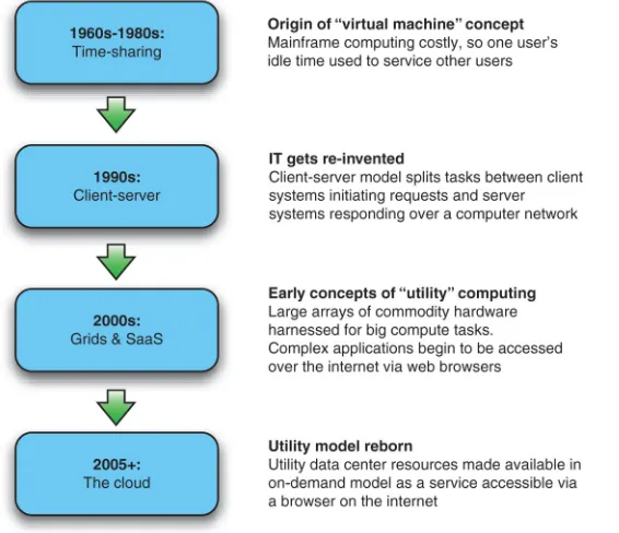 Figure 1.5 Cloud computing is best understood as an evolutionary change. The key elements and concepts of cloud computing emerged gradually over several decades through the various predominant computing paradigms