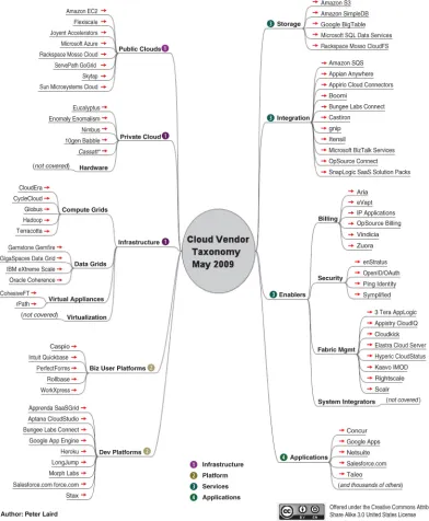 Figure 1.6 Cloud technologies are evolving as various vendors attempt to provide services populating the cloud ecosystem