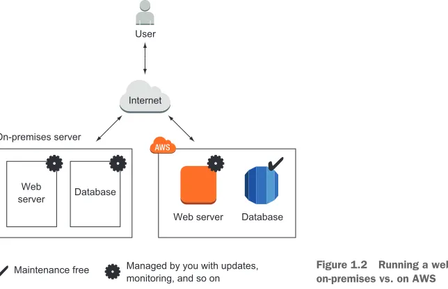 Figure 1.2 Running a web shop 