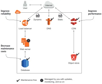 Figure 1.3 Running a web shop on AWS with CDN for better performance, a load balancer for high availability, and a managed database to decrease maintenance costs