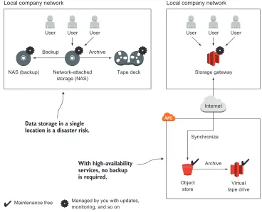 Figure 1.5 Backing up and archiving data on-premises and on AWS